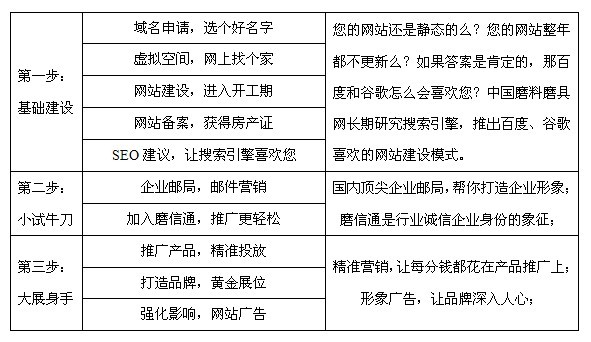 新版揭秘：服務(wù)革命化 力推全方位營銷解決方案——新版磨料磨具網(wǎng)特性之服務(wù)篇