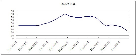 10月份太陽(yáng)能極多晶硅市場(chǎng)分析及后市預(yù)測(cè)