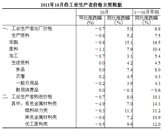 2011年10月份工業生產者價格變動情況