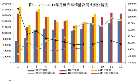 2011年1-9月全國(guó)汽車(chē)工業(yè)經(jīng)濟(jì)運(yùn)行情況 