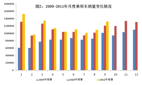 2011年1-9月全國(guó)汽車(chē)工業(yè)經(jīng)濟(jì)運(yùn)行情況 
