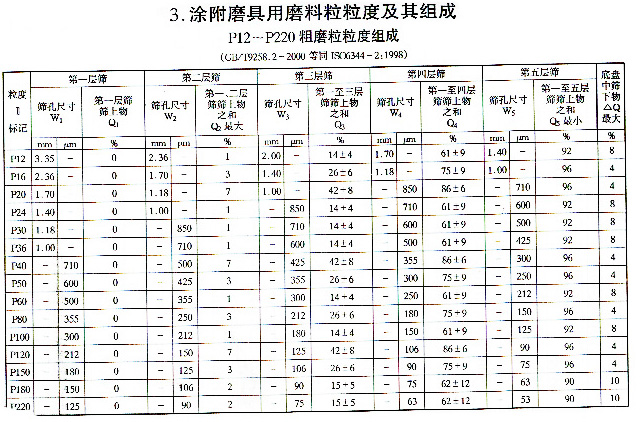 涂附磨具磨料粒度及其組成