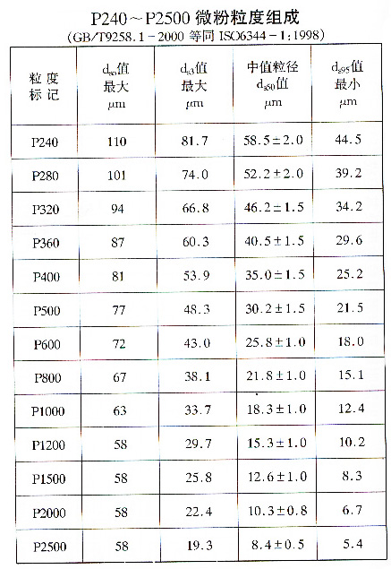 磨料粒度