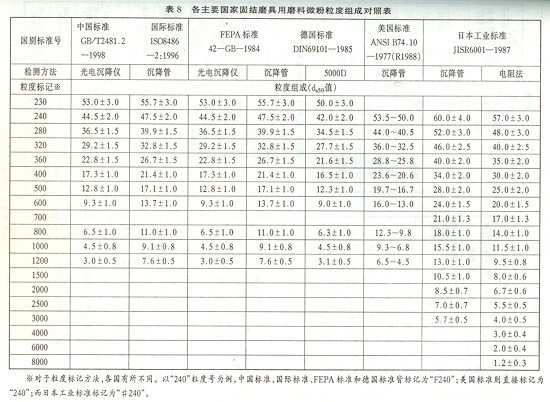 各主要國家固結磨具用磨料微粉粒度組成對照表