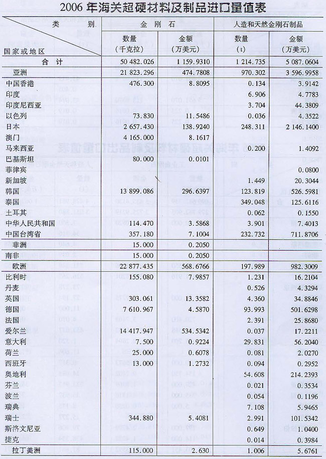 2006年海關超硬材料及制品進口量值表