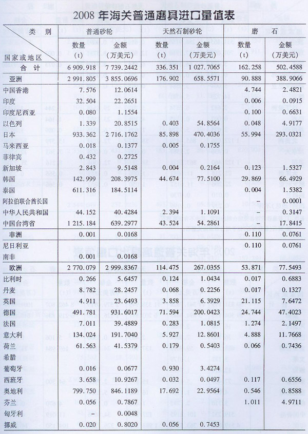 2008年海關(guān)普通磨具進(jìn)口量值表