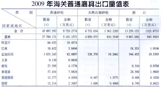 2009年海關(guān)普通磨具出口量值表