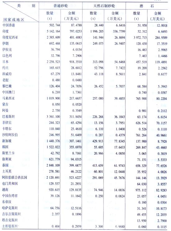 2009年海關(guān)普通磨具出口量值表