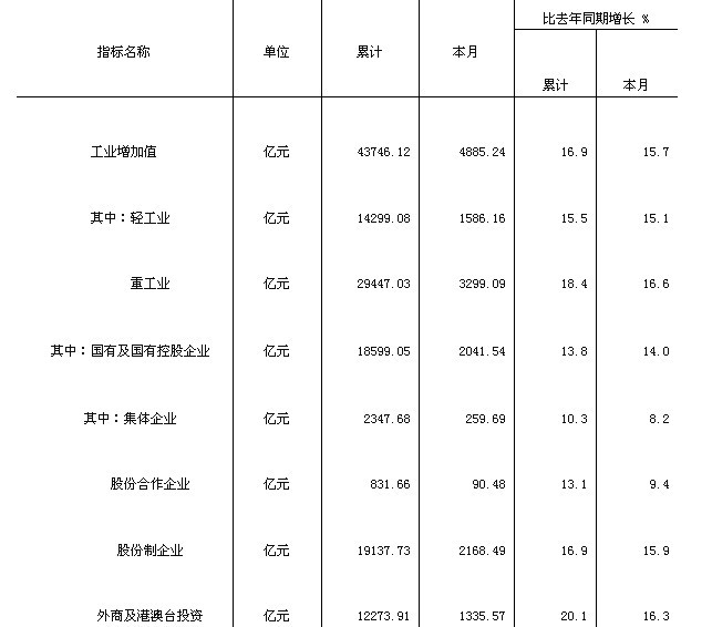 工業增加值(2004年10月)