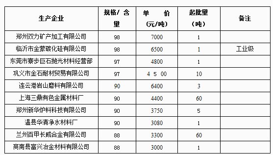 4月7日碳化硅網(wǎng)上報(bào)價(jià)