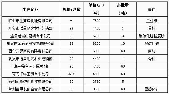 5月9日碳化硅報價