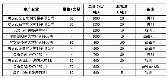 5月23日鋁礬土報價