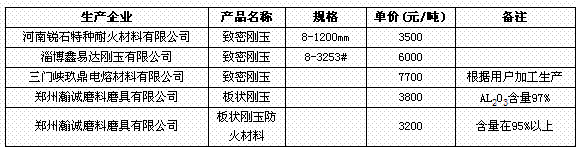 1月16日部分企業(yè)致密剛玉、板狀剛玉網(wǎng)上報(bào)價(jià)