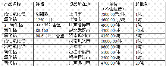 1月25日部分企業(yè)氧化鋁網(wǎng)上報(bào)價(jià)