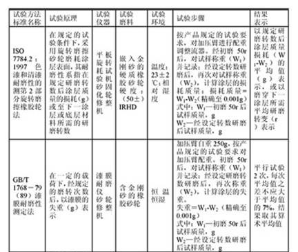 涂層耐磨性試驗方法與測試儀器