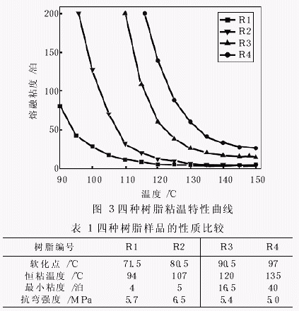酚醛樹脂粘度特性對覆膜砂性能的影響