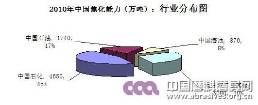 2010年中國石油焦現狀