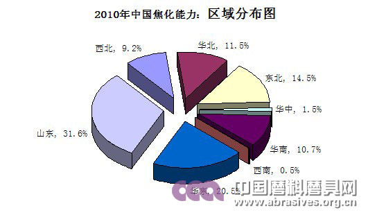 2010年中國石油焦現狀