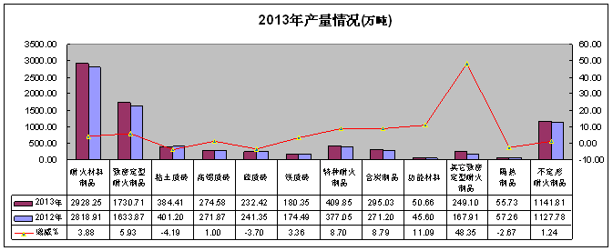 2013年全國(guó)耐火材料行業(yè)運(yùn)行情況及2014年展望