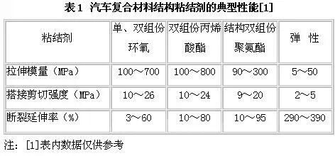 汽車用碳纖維復(fù)合材料技術(shù)應(yīng)用發(fā)展趨勢