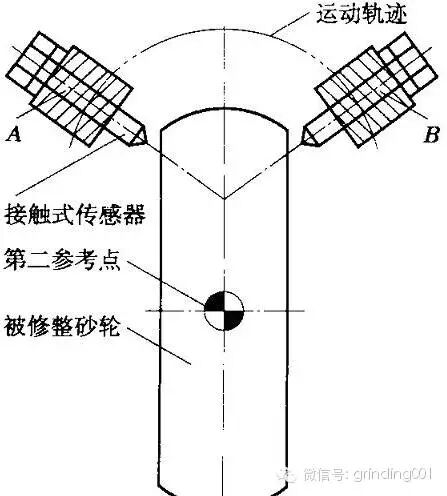 數(shù)控磨床中誤差補償與砂輪修整的問題