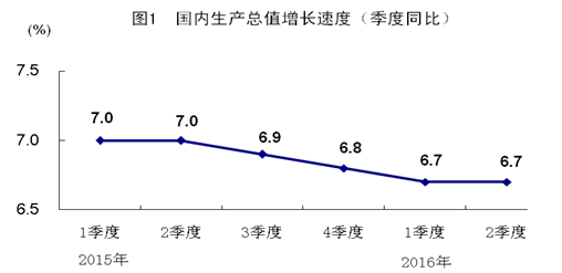 中國上半年GDP增長6.7% 好于預(yù)期