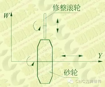 數(shù)控成形磨齒機砂輪修整技術(shù)