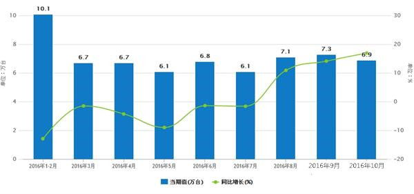金屬切削機(jī)床產(chǎn)能提升 10月產(chǎn)量增長(zhǎng)16.9%