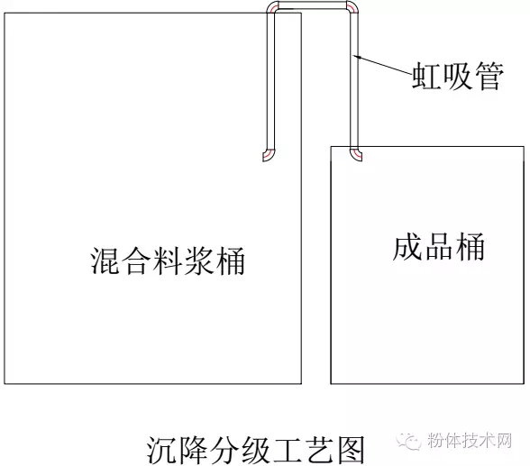 碳化硅、剛玉微粉濕法分級工藝介紹