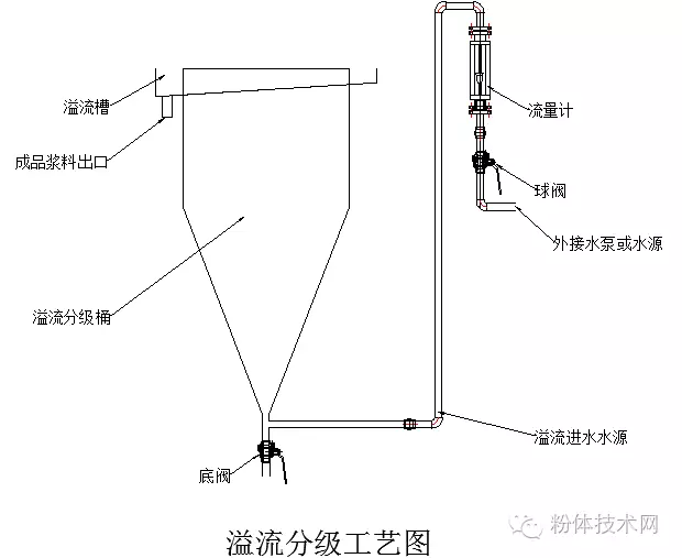碳化硅、剛玉微粉濕法分級工藝介紹