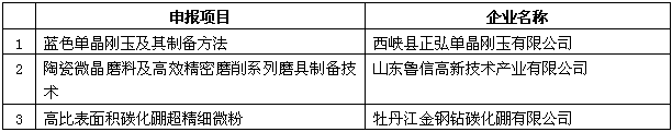 磨料磨具分會2017年度磨料磨具行業(yè)技術(shù)創(chuàng)新獎評選結(jié)果公示及說明