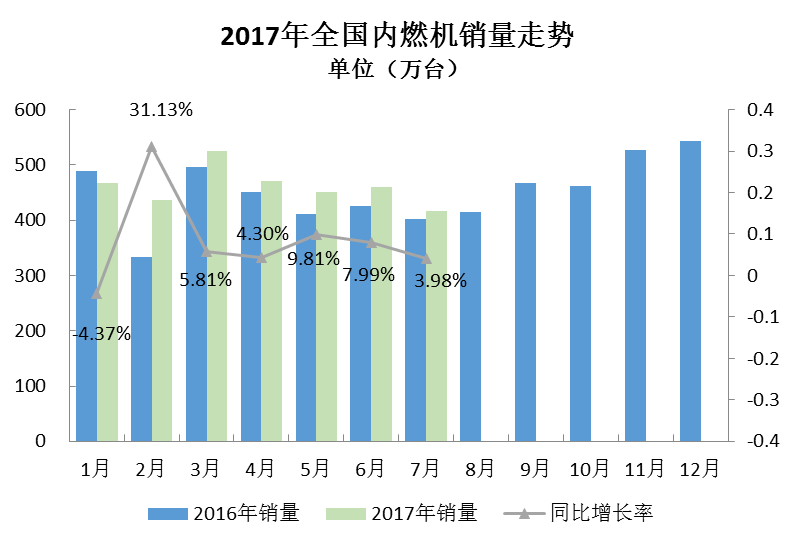 2017年7月內燃機行業市場綜述