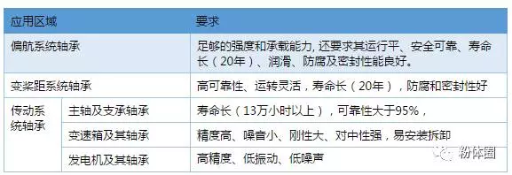聚焦10億大市場(chǎng)風(fēng)力發(fā)電用氮化硅陶瓷軸承