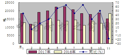 2017年1-11月我國白剛玉出口同比增長36.1%
