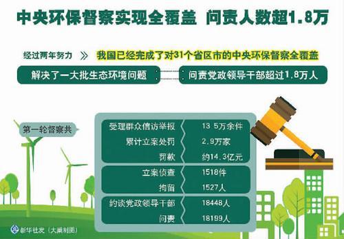首輪中央環(huán)保督察反饋全面收官 問責18199人