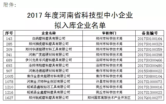 多家磨企入選2017年度河南省科技型中小企業擬入庫企業名單