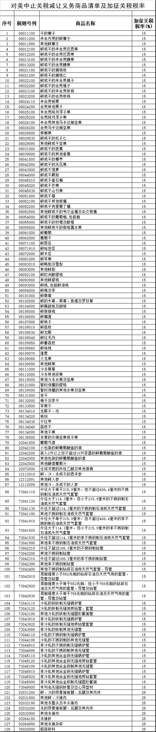 中國對美國128項進口商品加征關稅(附清單)