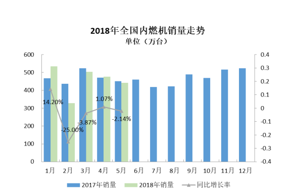 2018年5月內燃機行業(yè)市場綜述