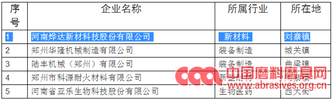 燁達新材入選新密市2018年度第二批高新技術(shù)企業(yè)擬推薦名單