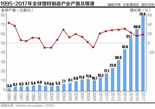 3D打印“春再來” 中國(guó)市場(chǎng)仍需整合
