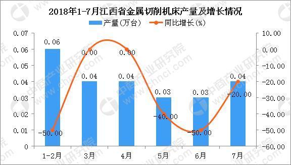 2018年1-7月江西省金屬切削機(jī)床產(chǎn)量同比下降33.33%