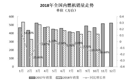 2018年10月內燃機行業(yè)市場綜述