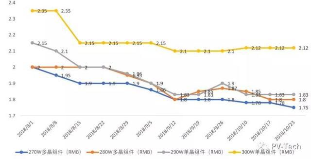隆基、陽光電源齊發聲：不要對明年價格抱太大希望，降價空間不大