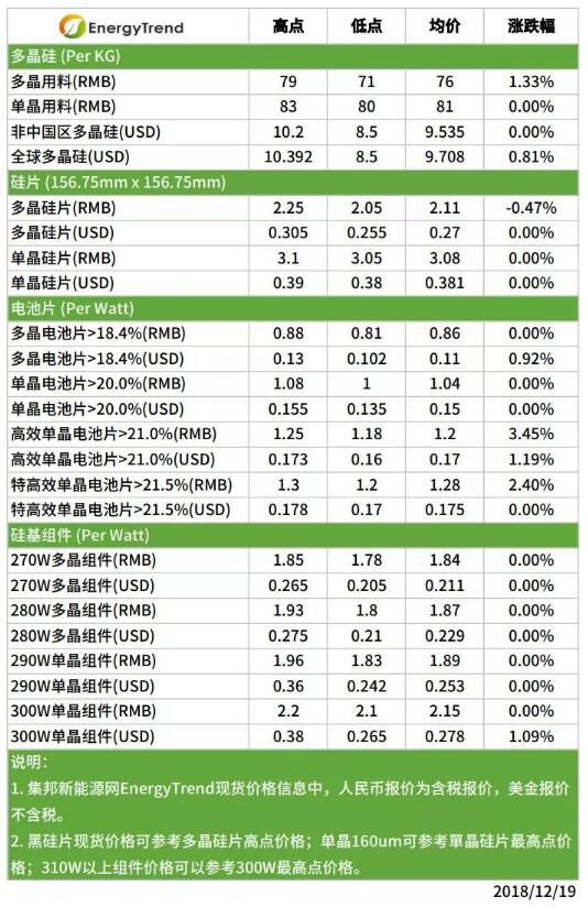 機(jī)構(gòu)預(yù)測：2019年全球光伏新增裝機(jī)約123GW