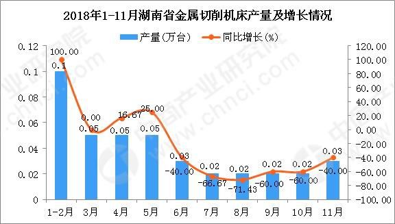 2018年1-11月湖南省金屬切削機(jī)床產(chǎn)量同比下降26.42%