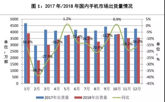 不用悲觀，中國(guó)市場(chǎng)手機(jī)下降15.6%，但手機(jī)行業(yè)整體營(yíng)收增長(zhǎng)仍超一成