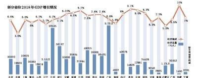 多省份下調(diào)今年GDP增速目標 2018年兩地領(lǐng)跑經(jīng)濟增速