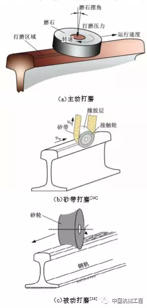 鋼軌打磨機理研究進(jìn)展及展望