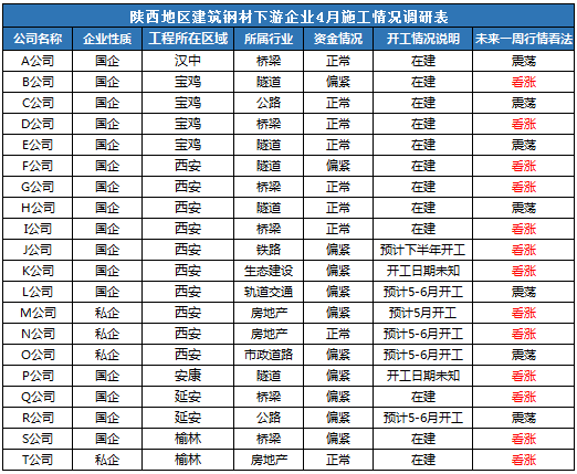 鋼材：四月需求如何 陜西下游企業告訴你