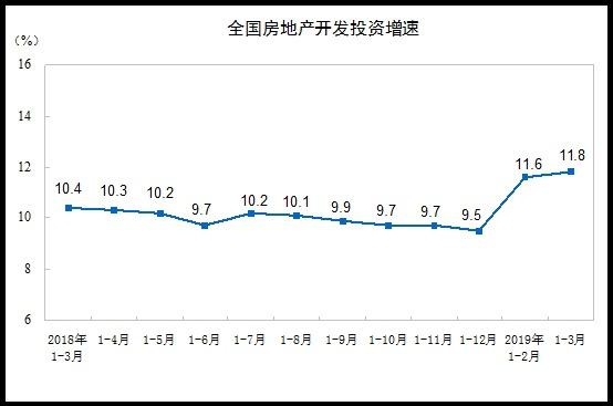 一季度我國(guó)房地產(chǎn)開發(fā)投資同比增11.8% 